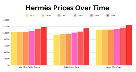 hermes price increases 2024